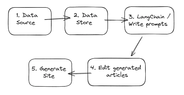 Structure of data pipeline.
